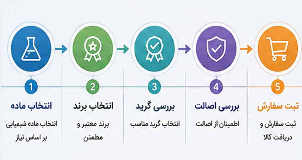 انتخاب مواد شیمیایی آزمایشگاهی از لحاظ خلوص، برند، مشخصات، بسته بندی و ...